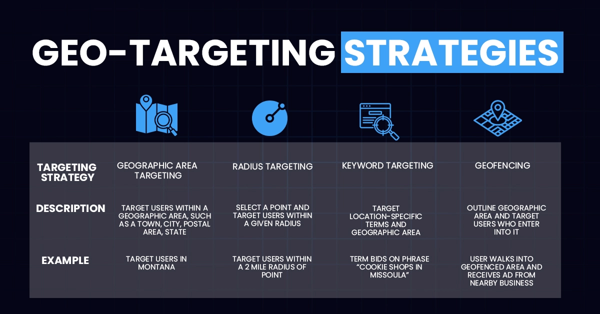 Geo-targeted On-page Optimization